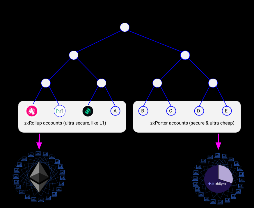 详解ZkSync：zkEVM、Layer3及愿景