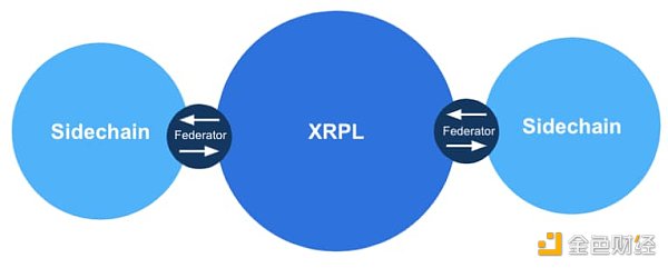 Ripple的扩容野心：用侧链融入EVM生态