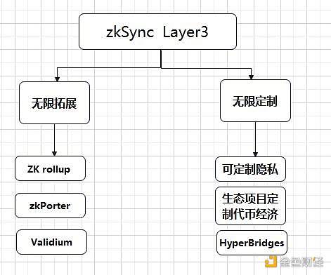 zkSync2.0上线在即，除了空投还有哪些值得关注？