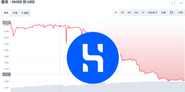 火币稳定币HUSD脱钩！ 暴跌24%穿破0.8美元，交易所已下架