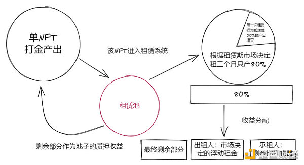 链游发展新思路：Crypto Game资产租赁模型设想雏形