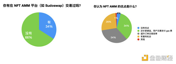 NFT-Fi赛道的破局点：AMM还是碎片化？