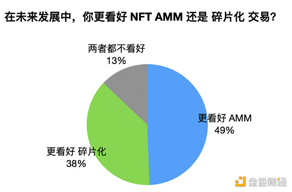 NFT-Fi赛道的破局点：AMM还是碎片化？