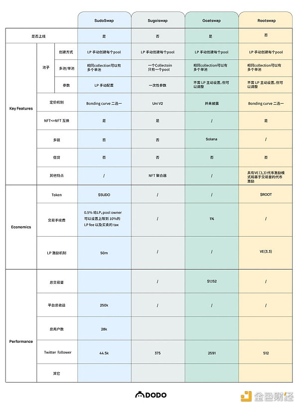 NFT-Fi赛道的破局点：AMM还是碎片化？