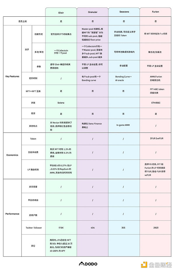 NFT-Fi赛道的破局点：AMM还是碎片化？