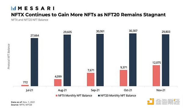 NFT-Fi赛道的破局点：AMM还是碎片化？