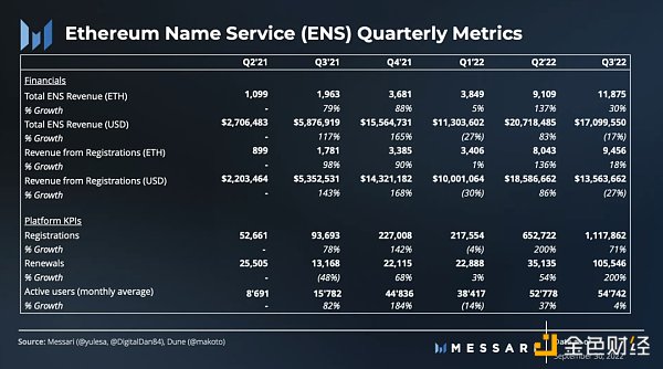 图解ENS 3季度发展状况：活跃地址增长强劲，域名注册量达历史新高