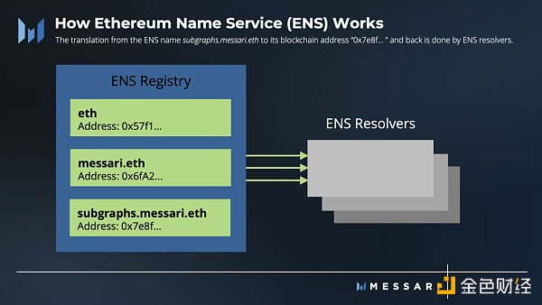 图解ENS 3季度发展状况：活跃地址增长强劲，域名注册量达历史新高