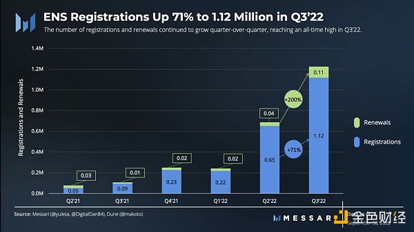 图解ENS 3季度发展状况：活跃地址增长强劲，域名注册量达历史新高