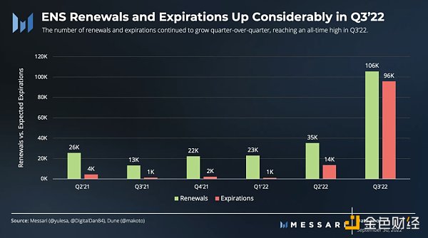 图解ENS 3季度发展状况：活跃地址增长强劲，域名注册量达历史新高