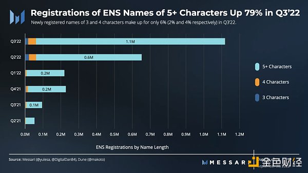 图解ENS 3季度发展状况：活跃地址增长强劲，域名注册量达历史新高