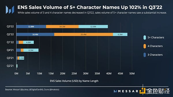 图解ENS 3季度发展状况：活跃地址增长强劲，域名注册量达历史新高