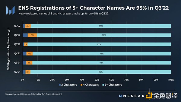 图解ENS 3季度发展状况：活跃地址增长强劲，域名注册量达历史新高