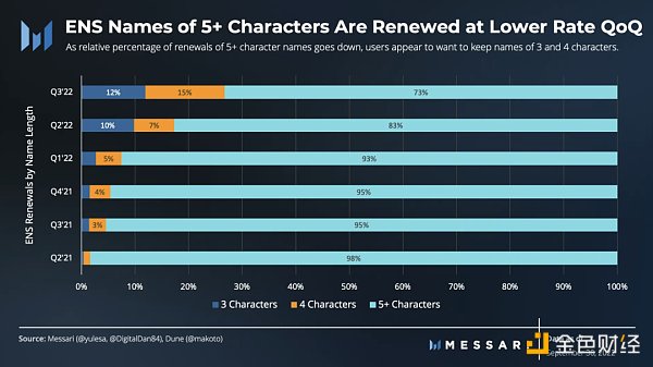 图解ENS 3季度发展状况：活跃地址增长强劲，域名注册量达历史新高