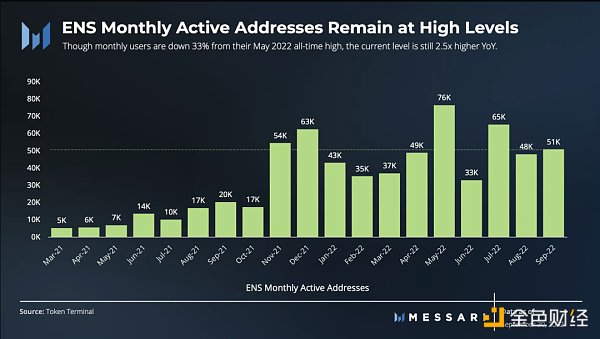 图解ENS 3季度发展状况：活跃地址增长强劲，域名注册量达历史新高