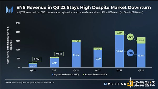 图解ENS 3季度发展状况：活跃地址增长强劲，域名注册量达历史新高