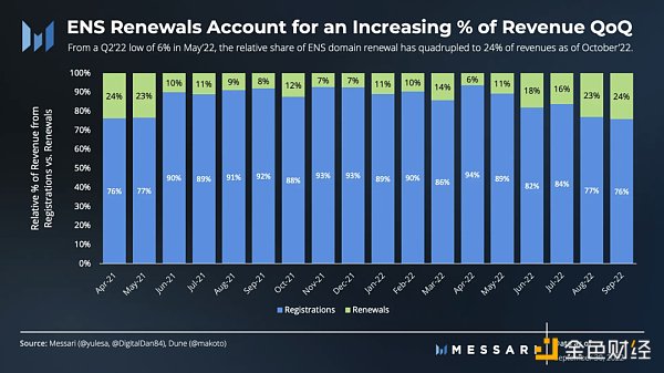 图解ENS 3季度发展状况：活跃地址增长强劲，域名注册量达历史新高