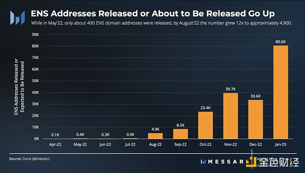 图解ENS 3季度发展状况：活跃地址增长强劲，域名注册量达历史新高