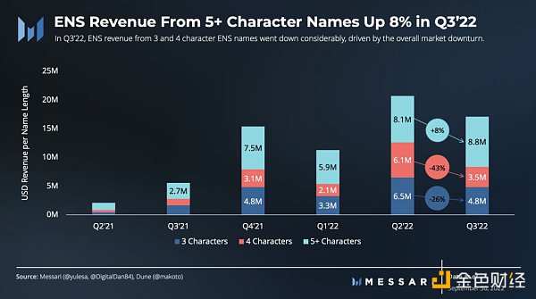 图解ENS 3季度发展状况：活跃地址增长强劲，域名注册量达历史新高