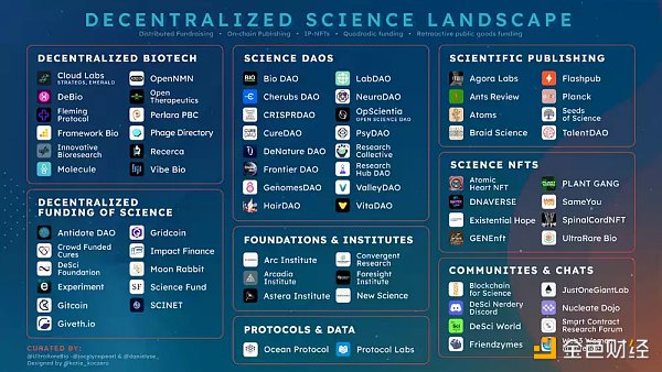OP Research：万字详解 DeSci 生态的现状与发展
