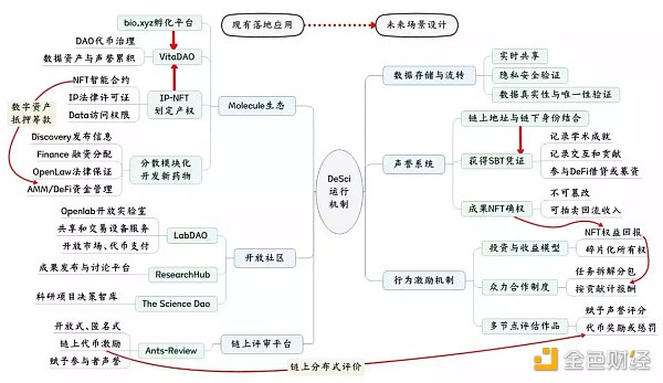 OP Research：万字详解 DeSci 生态的现状与发展