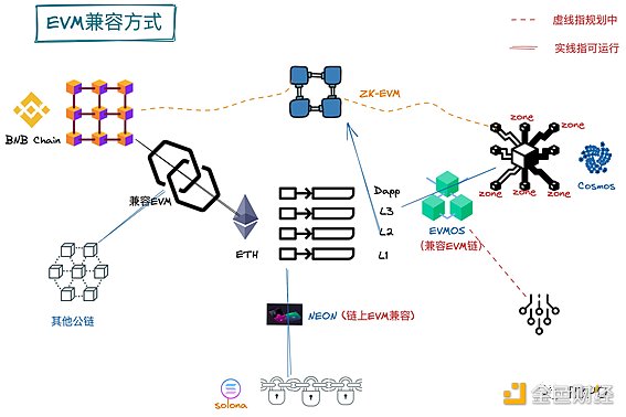 熊市暗战：ZK EVM会结束公链的纷争吗？