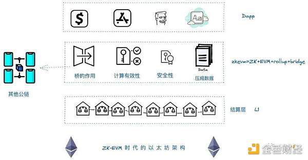 熊市暗战：ZK EVM会结束公链的纷争吗？