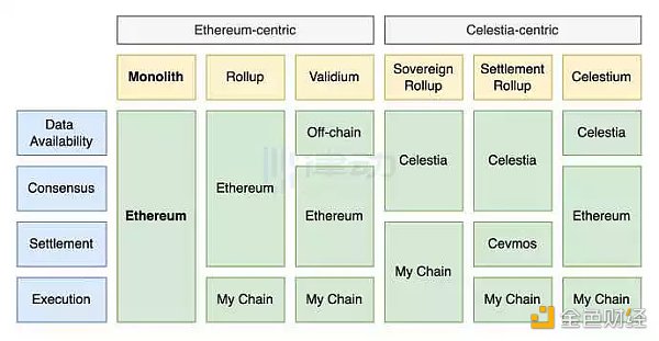 一文读懂模块化区块链 Celestia 的生态构建