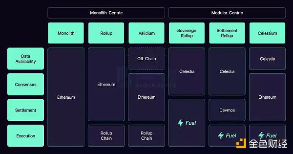 一文读懂模块化区块链 Celestia 的生态构建