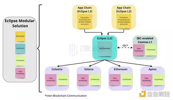 一文读懂模块化区块链 Celestia 的生态构建