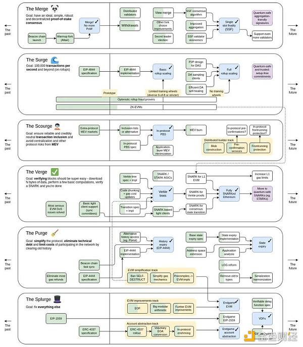 简析以太坊最新路线图：六大关键路线