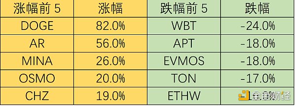 一周市加密观察：市场风险偏好上升，热门山寨集体反弹