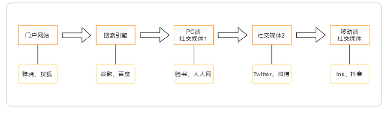 Web3流量入口之争：钱包、CEX 与 DApp，谁能取胜？