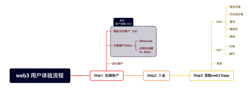 Web3流量入口之争：钱包、CEX 与 DApp，谁能取胜？