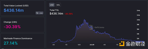 急速坠落的Solana上，正在发生什么？