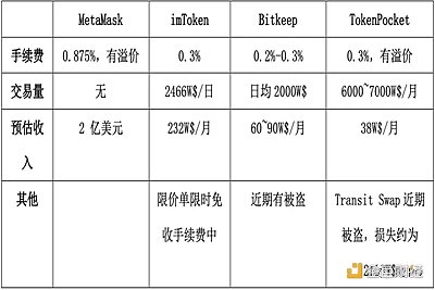 80亿亏空带走FTX，钱包安全方案才能守护住Web3底线          