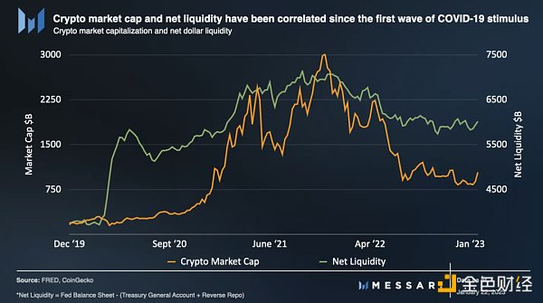 Messari：2023美元流动性预测及未来市场展望