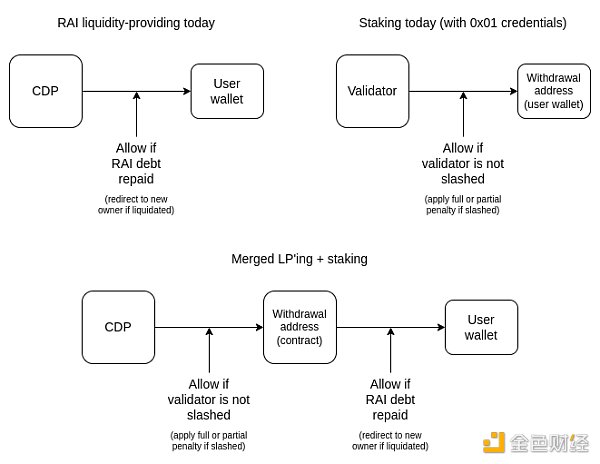 Vitalik：以RAI系统为例，探讨预言机共同质押的可能性