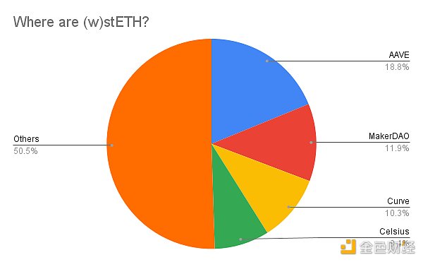 为什么说借贷协议才是LSD的最大隐藏赢家？