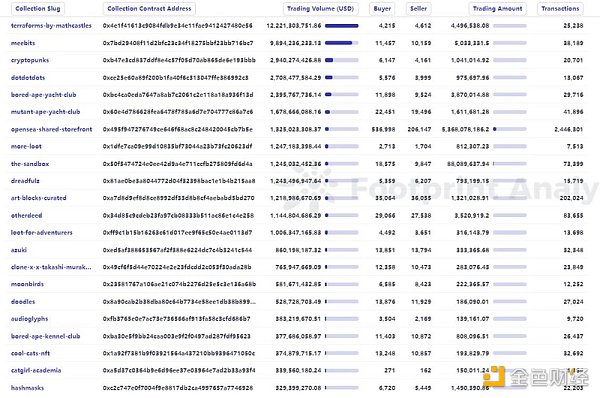 NFT行业的27个关键数据