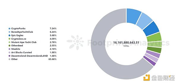 NFT行业的27个关键数据