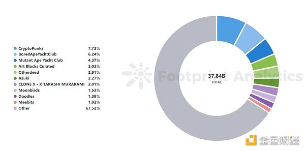 NFT行业的27个关键数据