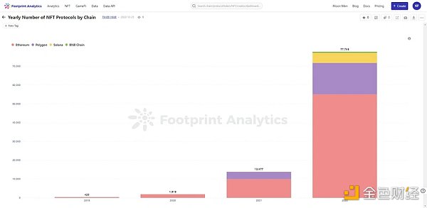 NFT行业的27个关键数据