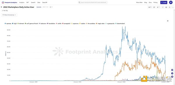 NFT行业的27个关键数据