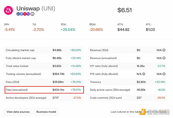 Uniswap的“中年危机”：护城河较浅，盈利空间堪忧