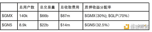 去中心化衍生品大变局：Gains Network来势汹汹，GMX迎来最强对手