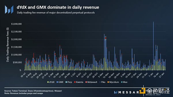 去中心化衍生品dYdX分析：基本面、经济模型及潜在解决方案