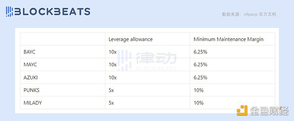 深度盘点NFT永续合约赛道：可以加杠杆做空NFT了？