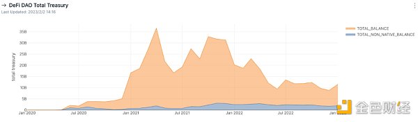 DAO年度报告｜从国库资产总值和多样性剖析DAO的发展