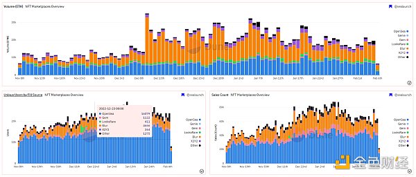 交易量 (ETH) NFT 市场概述